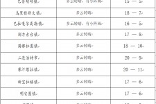 扬州旅游天气预报(黄山旅游天气预报)